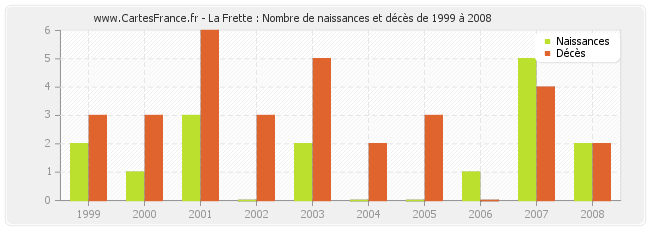 La Frette : Nombre de naissances et décès de 1999 à 2008
